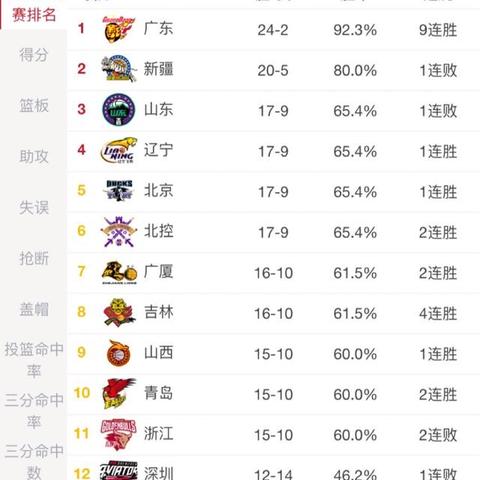 同曦篮球队连胜横扫赛场,创佳绩势头正劲!