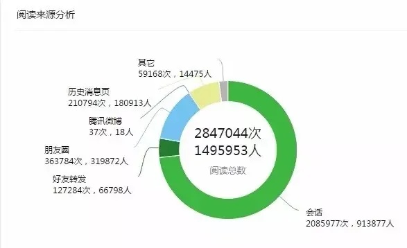微信2.1版本,实地验证策略数据|Tablet_v5.804